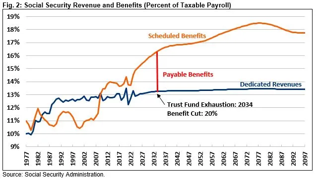 Analysis Of The 2023 Social Security Trustees' Report-Fri, 03/31/2023 ...